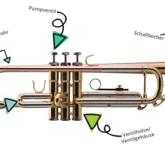 Detailaufnahme einer Trompete mit Beschriftung der einzelnen Teile wie Mundstück, Mundrohr, Pumpventil, Schallbecher, Stimmzug, 1. Ventilzug und Ventilgehäuse.