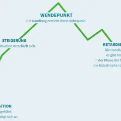 Diagramm einer dramatischen Handlung: Einleitung, Steigerung, Wendepunkt, retardierendes Moment, Katastrophe/Happy End. Wie bei dramatische musik klassiker.