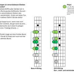 Gitarrengriffbrett-Diagramme für 4- und 6-saitige Instrumente. Zeigt Akkordpositionen, z.B. den Ton d auf dem 5. Bund, der auch auf dem 10. Bund liegt.