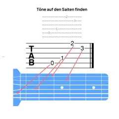 Gitarren-Tabulatur zeigt, wie man Töne auf den Saiten findet. Rote Pfeile verbinden Noten mit den entsprechenden Bünden.