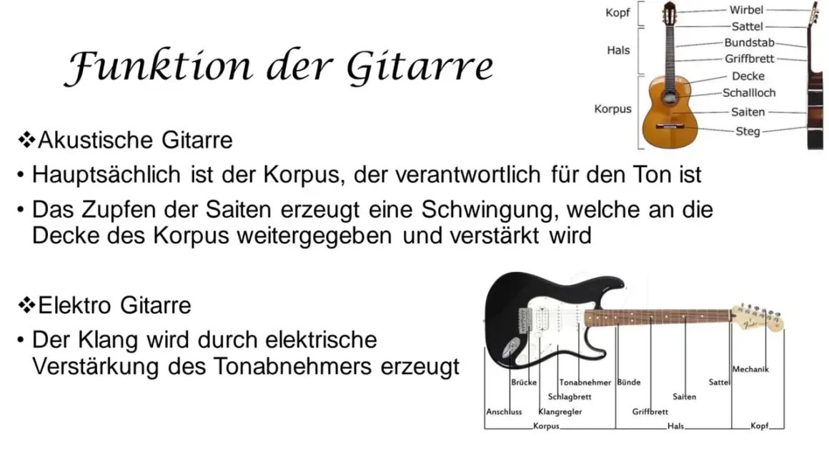 Gitarre Infos: Akustische und E-Gitarre mit Beschriftungen. Der Korpus ist zentral für den Ton. Saiten erzeugen Schwingungen, die verstärkt werden.