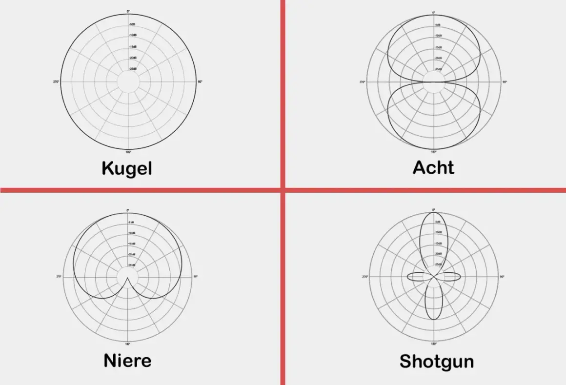 Diagramme zeigen verschiedene Richtcharakteristiken von Mikrofonen: Kugel, Acht, Niere und Shotgun.