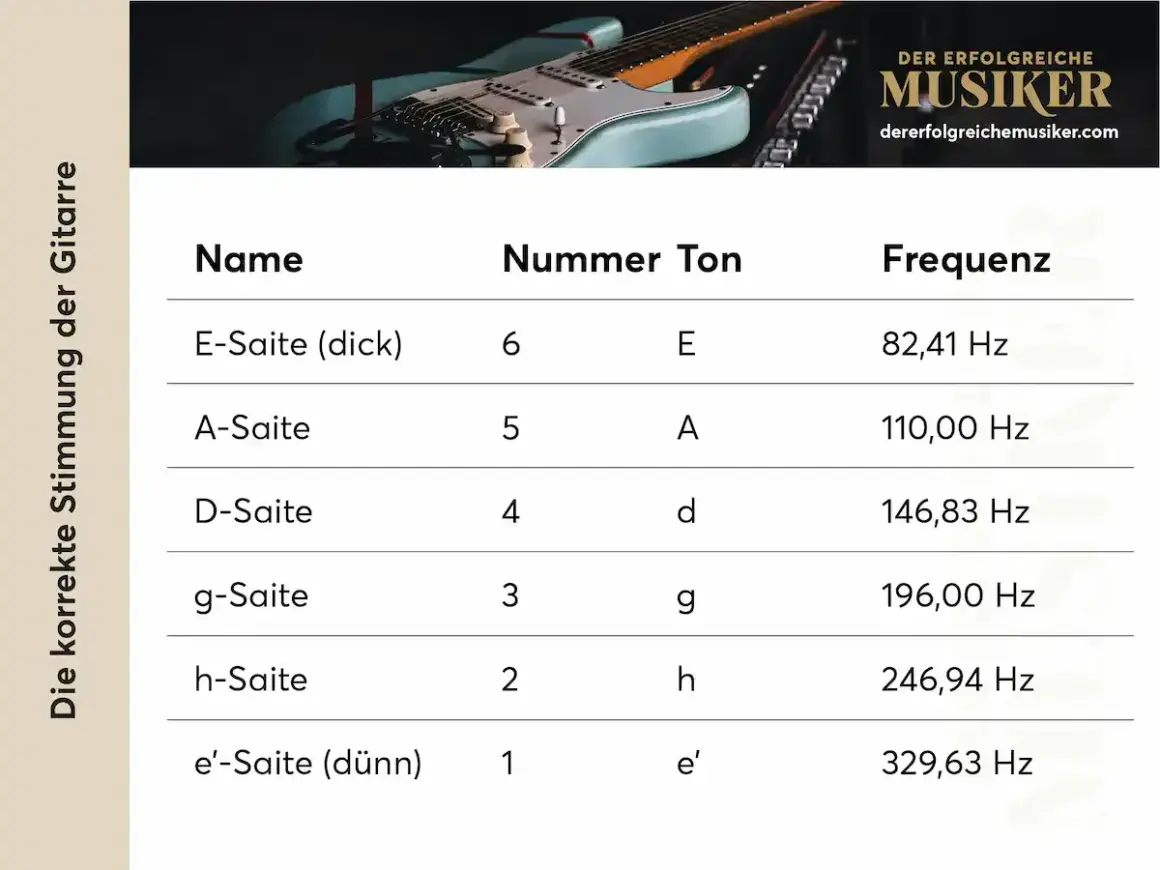 Tabelle zeigt die korrekte Stimmung der Gitarre mit Saiten, Tönen und Frequenzen. Perfekt, um deine Gitarre zu stimmen!