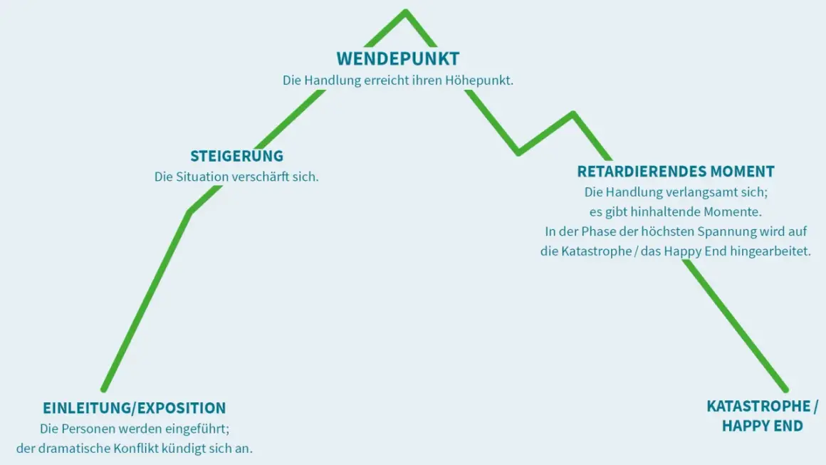 Diagramm einer dramatischen Handlung: Einleitung, Steigerung, Wendepunkt, retardierendes Moment, Katastrophe/Happy End. Wie bei dramatische musik klassiker.