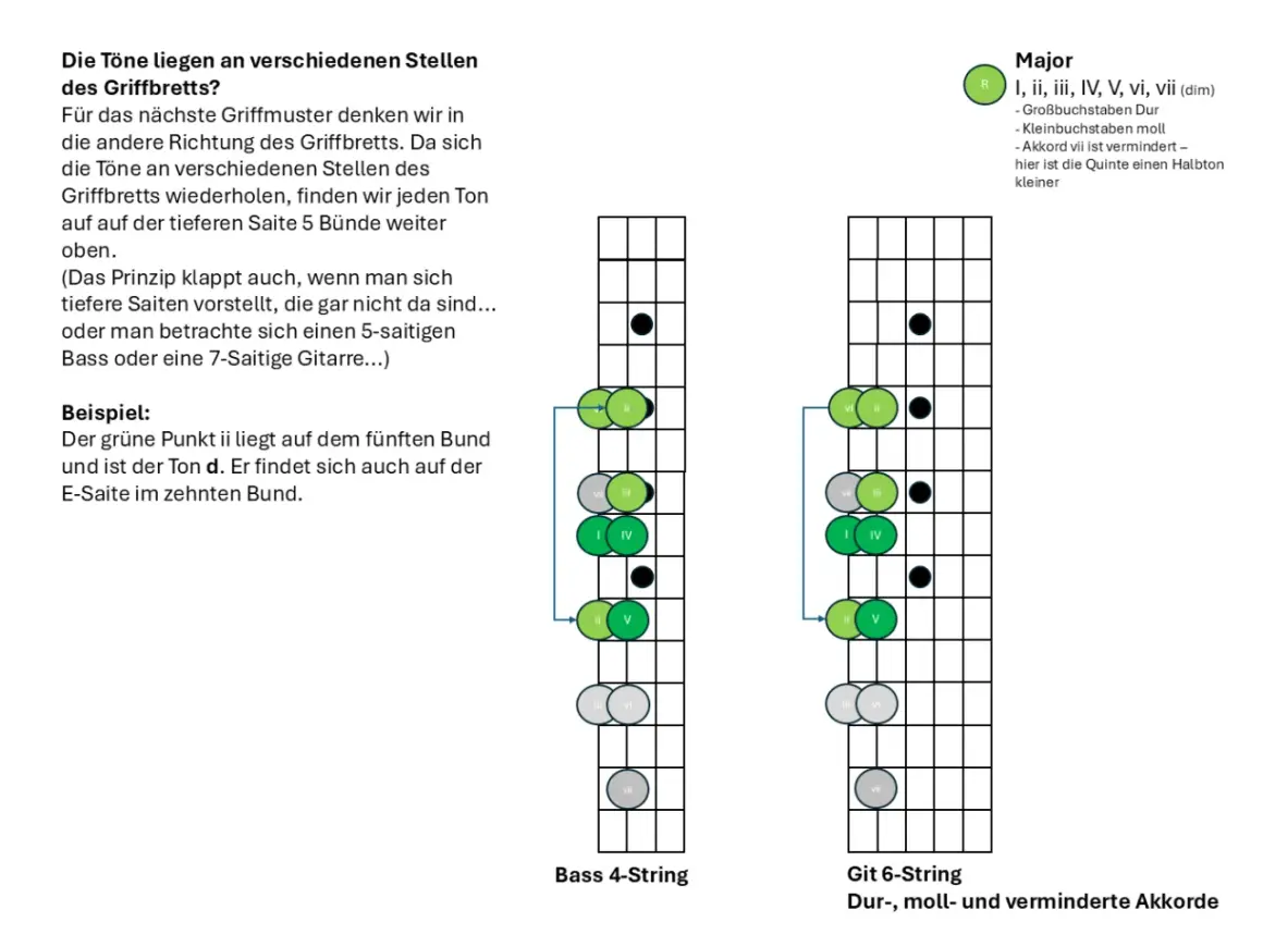 Gitarrengriffbrett-Diagramme für 4- und 6-saitige Instrumente. Zeigt Akkordpositionen, z.B. den Ton d auf dem 5. Bund, der auch auf dem 10. Bund liegt.
