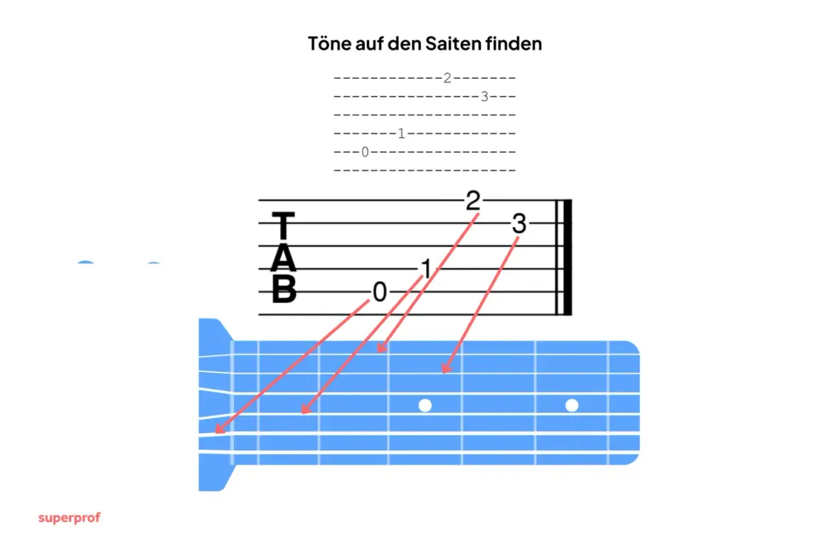 Gitarren-Tabulatur zeigt, wie man Töne auf den Saiten findet. Rote Pfeile verbinden Noten mit den entsprechenden Bünden.