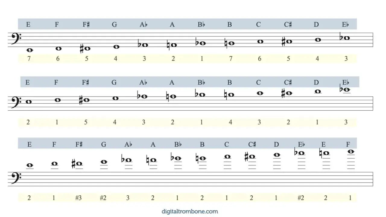 Zugtabelle Posaune: Noten und Griffpositionen für verschiedene Töne.