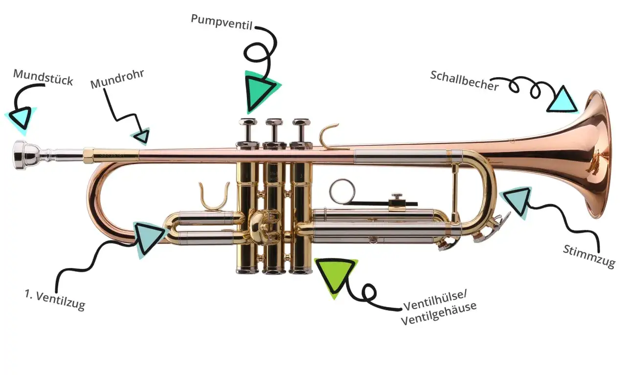Trompete beschriftung: Mundst&uuml;ck, Mundrohr, Pumpventil, Schallbecher, Stimmzug, 1. Ventilzug, Ventilh&uuml;lse/Ventilgeh&auml;use.