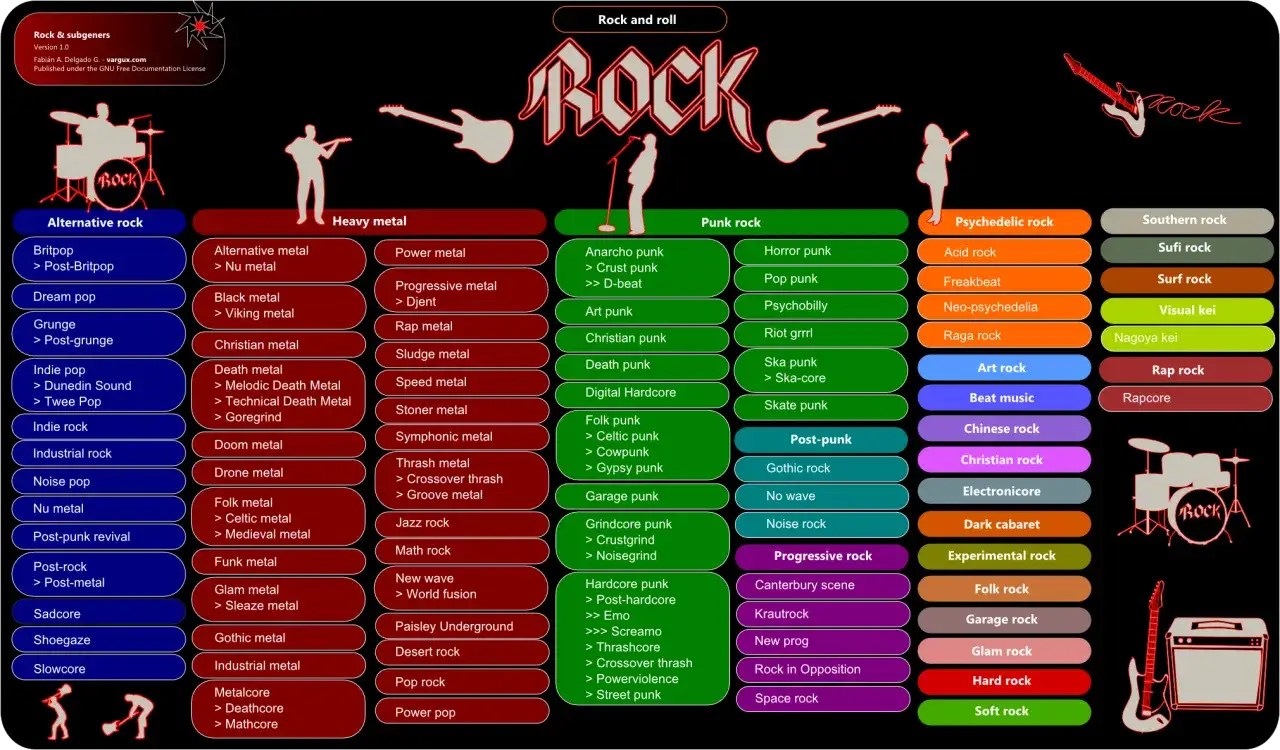 &Uuml;bersicht &uuml;ber Rock-Subgenres: Alternative, Heavy, Punk, Psychedelic, Southern Rock und mehr.