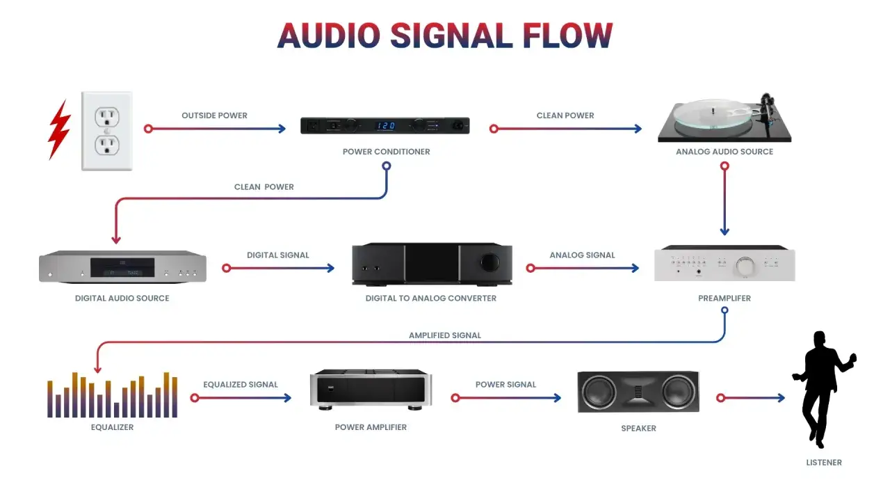 Flussdiagramm zeigt den Weg des Audiosignals: Strom aus der Steckdose wird aufbereitet, digitale Quellen werden in analoge umgewandelt, dann verst&auml;rkt und &uuml;ber Lautsprecher zum line ausgang f&uuml;r den H&ouml;rer.