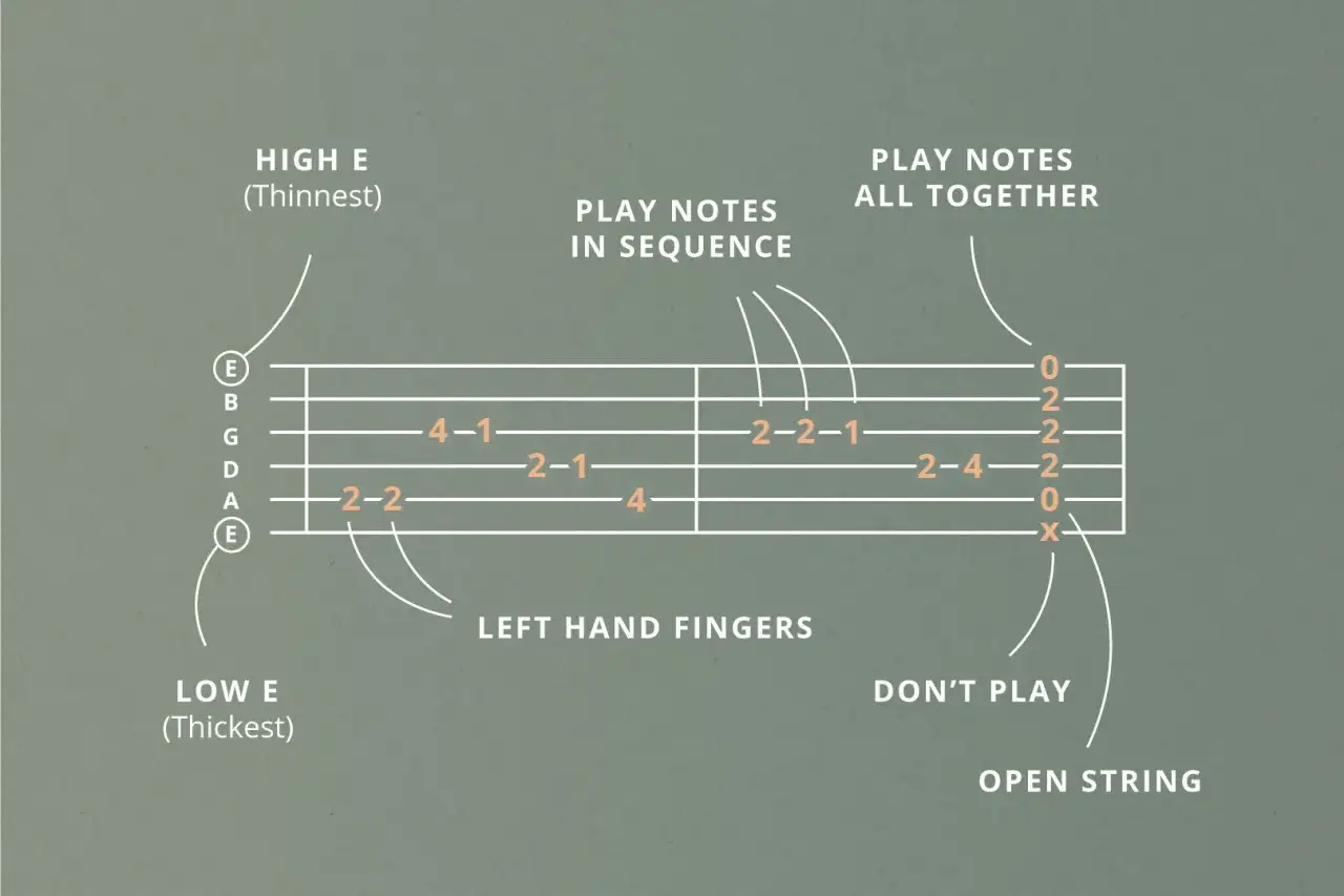 Gitarren Tabulatur zeigt Saiten und Bundnummern. Links sind die Saiten E, B, G, D, A, E. Rechts sind Zahlen f&uuml;r die Bundpositionen.