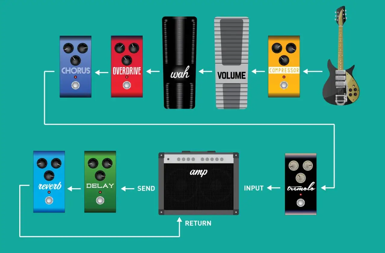 Schema zeigt, wie funktioniert eine E-Gitarre mit Effekten: Chorus, Overdrive, Wah, Volume, Compressor, Tremolo, Delay und Reverb, verbunden mit einem Amp.