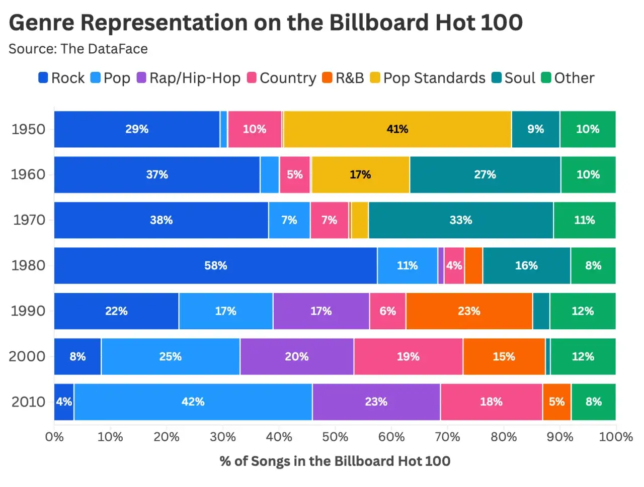Welche Musikrichtungen gab es im Billboard Hot 100 von 1950 bis 2010? Rock, Pop, Rap/Hip-Hop, Country, R&B, Soul und andere Genres im Wandel.