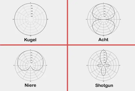 Richtcharakteristik: Mikrofon-Muster richtig nutzen – Studio-Guide