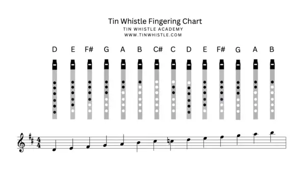 Grifftabelle für Tin Whistle mit Noten und Griffen für verschiedene Töne.