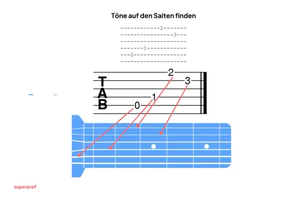 Gitarren-Tabulatur zeigt, wie man Töne auf den Saiten findet. Rote Pfeile verbinden Noten mit den entsprechenden Bünden.